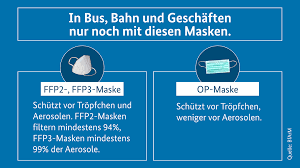 Mittlerweile haben auch lebensmittelhändler die masken im sortiment. Masken Wie Sie Schutzen Wo Sie Getragen Werden Mussen