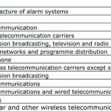 Industrial machinery & equipment 36 electronic & other electric equipment 37 transportation equipment 38 instruments & related products 39 miscellaneous manufacturing industries. 1 Standard Industrial Classification Codes For The Ict Industry Sic Download Table