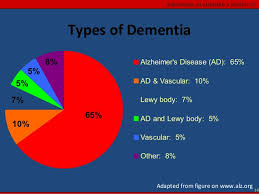 It is caused by physical. Types Of Dementia African Americans And Dementia