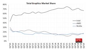 Global Gpu Shipments Up In Q219 Reports Jon Peddie Research