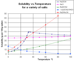 solubility equilibrium wikipedia