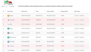 Going forward, i will describe each coin, its purpose, team, liquidity, price volatility, and other metrics. Top 10 Cryptocurrency Price Prediction Platforms To Follow Now Blockchain Cryptocurrencies Tabloid