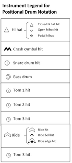 Drum music is made up of the percussion clef, drum notes, drum keys, crotchets, time signatures, quavers, semiquavers, drum fills, and bars, all precisely placed on the staff. Http Stanford Edu Mishel Cs448b Positionaldrumnotation Report Pdf