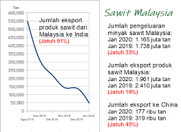 Exports in china averaged 704.61 usd hml from 1981 until 2021, reaching an all time high of 2819.13 usd hml in december of 2020 and a record low of 12.50 usd hml in february of 1983. Najib Razak Teresa Kok Tahu Ini Tak Petang Tadi Kerajaan Mengumumkan Data Bulan Januari 2020 Untuk Industri Sawit Malaysia Jumlah Pengeluaran Minyak Sawit Malaysia Jatuh 33 Jan 2020 1 165 Juta