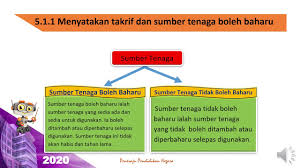 Tenaga boleh di perbaharui dan tidak boleh di perbaharui. 5 0 Reka Bentuk Tenaga Boleh Baharu Rbt Tahun 5 Youtube