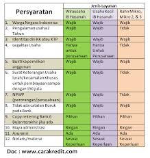 Ini pengalaman saya mengajukan pinjaman uang dana tunai di bank bni. Syarat Cara Meminjam Di Bank Bni Syariah Untuk Modal Usaha Carakreditusaha Cara Pinjam Kredit Cicil Angsur