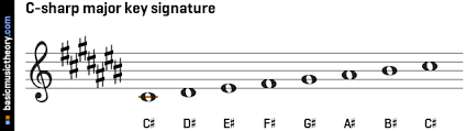 Besar kecilnya porositas dipengaruhi oleh beberapa faktor, yaitu ukuran butir, susunan butir, sudut. Basicmusictheory Com C Sharp Major Key Signature