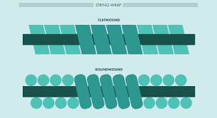 Electric Guitar String Buyers Guide Fender Guitars