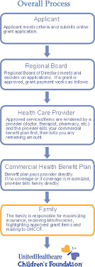 United Healthcare Children S Foundation Unitedhealthcare Children S Foundation United Healthcare Medical Services Medical