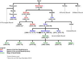 House of Saud - Wikipedia