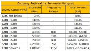 For example, in labuan, cars registered. Road Tax Calculator Malaysia 2017 Memerui