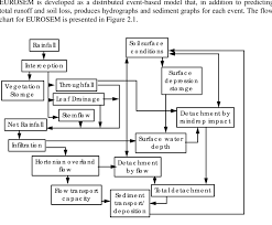 1 Flow Chart Of The European Soil Erosion Model Download