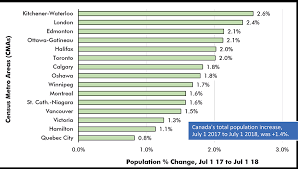 Canadas Major Cities Ride Slipstream Of Surging Population