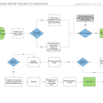 supply chain process flow chart template diagram