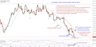 Swing Trade View In Gold Coinmarket Cryptocurrency