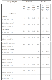 Handytarife im besten d1 netz für mobiles surfen & telefonieren. Cac TrÆ°á»ng Ä'áº¡i Há»c Tá»'t á»Ÿ Ha Ná»™i Danh Cho Dan Khá»'i D