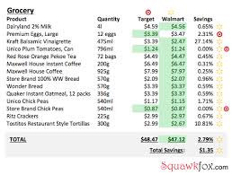 target vs walmart wheres the best deal squawkfox