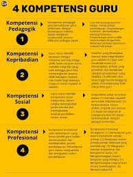 4 Kompetensi Guru Guru Kompetensiguru Pendidikan Produktifitas Guru Guruproduktif Rencana Pembelajaran Kutipan Pendidikan Belajar