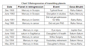 Understanding Retrograde Planets Part Ii Vedic Astrology