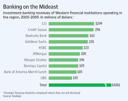 Emirates investment bank (formerly known as arab emirates investment bank) provides private and investment banking services. Western Banks Reconsider Strategy In The Gulf Wsj