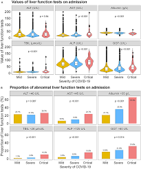 Image result for Liver Function Test Abnormality