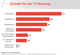 Spannende Zahlen, Daten Und Fakten Rund Ums Fernsehen - Hd Austria Blog