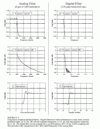 Maybe you would like to learn more about one of these? Match 1 Analog Vs Digital Filters
