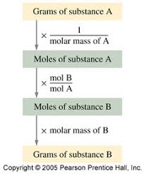 select a section introduction stoichiometry of chemical