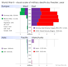 Military Deaths In Wwii By Theatre And Year Dataisbeautiful