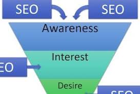 Effective ways to boost conversions and drive sales. How Seo Impacts The Ecommerce Sales Funnel Practical Ecommerce