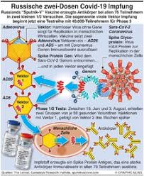 Warum wird wieder mit astrazeneca geimpft? Gesundheit Russischer Sputnik V Impfstoff Infographic