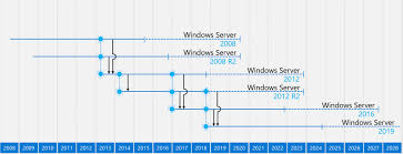 Time To Upgrade How To Prepare For Windows Server 2008 End