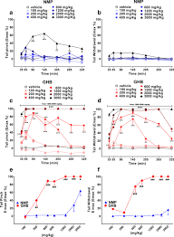 Comparison Of N Methyl 2 Pyrrolidone Nmp And The Date Rape Drug Ghb Behavioral Toxicology In The Mouse Model Springerlink