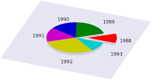 Gnuplot Tricks Pie Charts