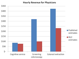 The doctors who were least satisfied were plastic surgeons, orthopedic surgeons and radiologists. Want To Know Why Physicians Do Too Much Here S Your Answer The Incidental Economist