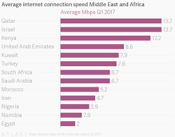 average internet connection speed middle east and africa