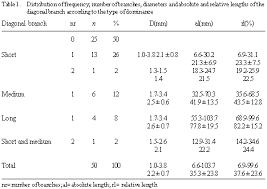 There are multiple smaller coronary arteries that branch off from the left and right coronary artery and even the circumflex artery. Braz J Cardiovasc Surg Anatomy Of The Lateral Diagonal And Anterosuperior Arterial Branches Of The Left Ventricle Of The Human Heart