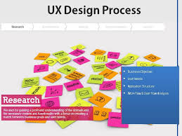 Ux Design Process Research Outcome Business Objective User Needs Application Structure Work Flow User F Ux Design Process User Flow Design Process