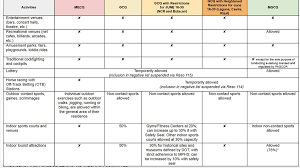 You are required to bring a valid i.d. Matrix Restrictions Under Various Covid 19 Quarantine Levels Abs Cbn News