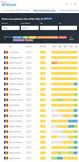 Timișoara abia a reușit să intre în top 10, dar este peste constanța și bucurești, orașe care nu au reușit să prindă un loc în vârful clasamentului. Cele Mai Poluate OraÈ™e Din Romania