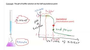 To calculate the ph at 18.5ml, you need to know the molarity of the acid, for which you first need the identity of the acid (for stoichiometric purposes) and the acid's concentration which you can from your titration data. 18 3 Ph Curves Half Equivalence Point Ph Youtube