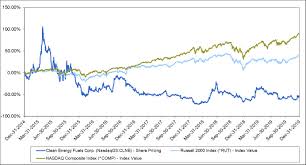 Find market predictions, clne financials and market news. Clne Current Folio 10k