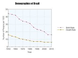 Chapter 2 Population Brazil