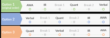 The gmat exam has four separately timed sections. Gmat Exam Format Latest Exam Pattern Sections And Question Type 2021 Updated