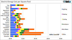 There are two major contributing factors that'll determine the extent of your electricity bill. What Is The Average Utility Cost Per Square Foot Of Commercial Property