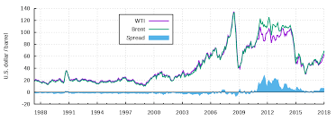 View the latest price for wti (west texas intermediate) crude oil, including historical data, charts, plus wti crude oil etcs and the latest research and news. West Texas Intermediate Wikipedia