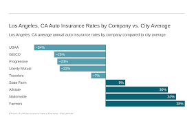 Car insurance prices in my area. Auto Insurance In Los Angeles Ca The Complete Guide Autoinsurance Org