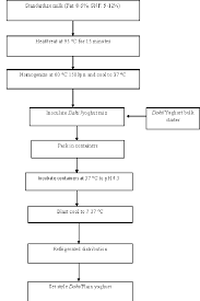 Flowchart For The Manufacture Of Dahi Fig 2 Flowchart For