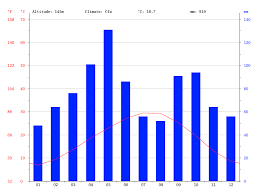 Dallas Climate Average Temperature Weather By Month