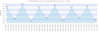 Cornfield Point 2 8 N Mi Se Of Tide Times Tides Forecast